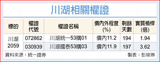 權證市場焦點－川湖 伺服器導軌搶手