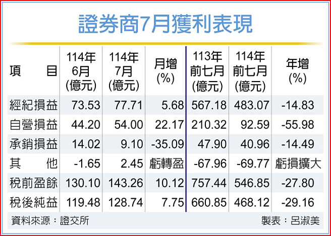 证券商7月获利表现