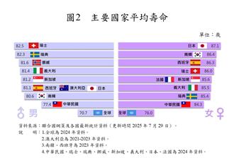 台北人「83.40歲」最長壽！去年國人平均壽命曝光  台東最低