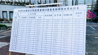 台東重啟核三公投投票率25.12％   同意票比例高達84％