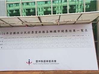 核三公投雲林同意票壓倒性勝出  張麗善：人民已用選票表態