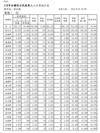 彰化公投投票率近2成7 近8成贊成核三延役