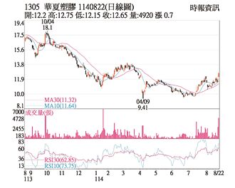 熱門股－華夏 買盤進駐開高走揚