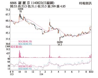 熱門股－羅麗芬-KY KD指標交叉向上