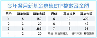ETF退燒…主動基金仍逆風高飛