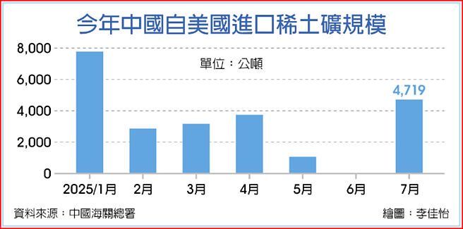 今年中国自美国进口稀土矿规模