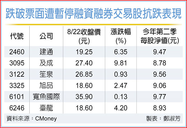 跌破票面遭暫停融資融券交易股抗跌表現