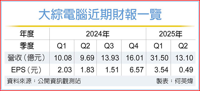 大综电脑近期财报一览