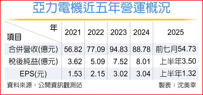 亞力電機近五年營運概況