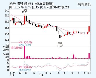 菱生 挑戰18元關卡