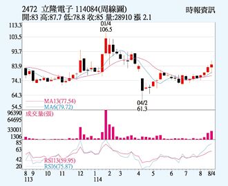 立隆 法人买超助涨