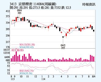 京鼎 併購效益發酵