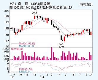 嘉泽 低点反弹上攻