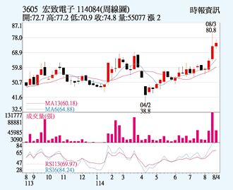 宏致 業績題材助威