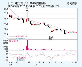 達方 量能逐步放大