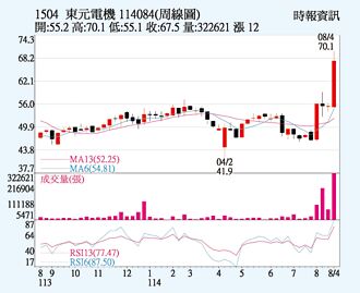 東元 爆近年最大量