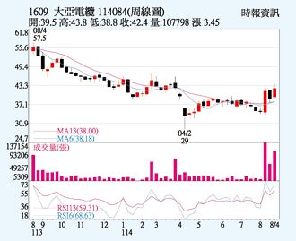 大亞 受益台電釋單