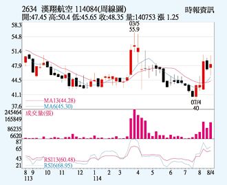 漢翔 在手訂單500億元