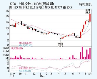上緯投控 智能機器人夯