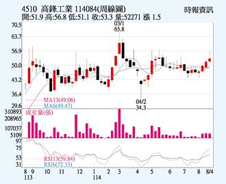高鋒 兩大題材吸睛