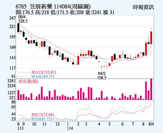 昱展 新藥拓市報捷