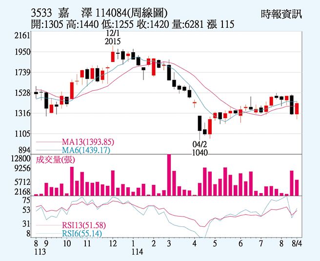 嘉泽（3533）周线图