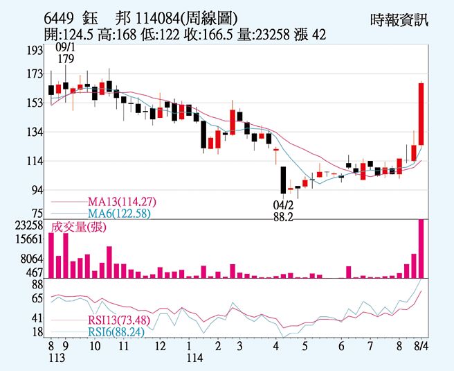 钰邦（6449）周线图