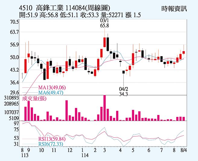 高鋒（4510）周線圖