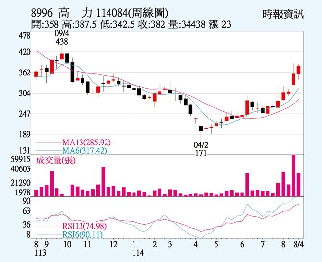 高力（8996）周线图