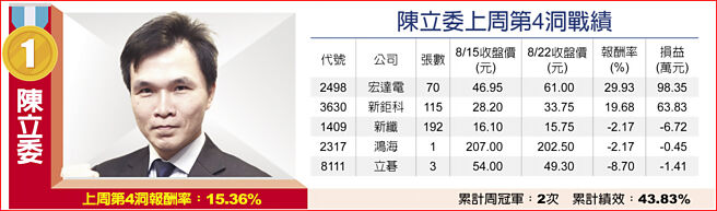 陈立委上周第4洞战绩