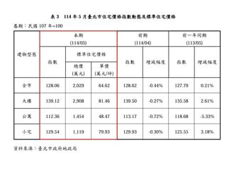 小宅連3跌！台北市5月房價每坪跌破8字頭