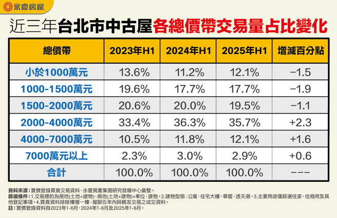 資料來源：實價登錄買賣交易資料、永慶房產集團研究發展中心彙整。
