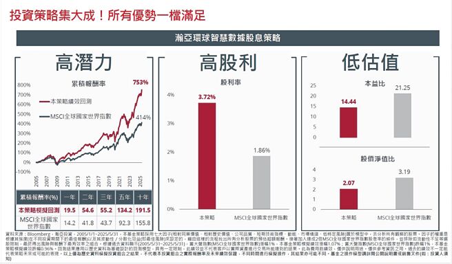 瀚亚新基金具两高一低优势，9月1日开始募集。图／瀚亚投信提供