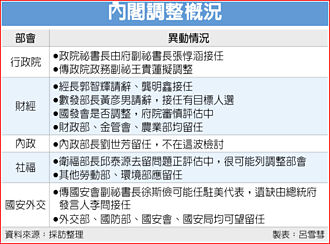 內閣改組 本周明朗化