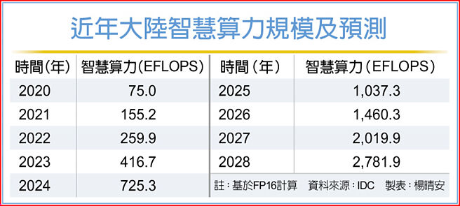 近年大陆智慧算力规模及预测