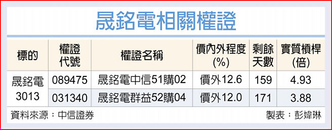 晟铭电相关权证
