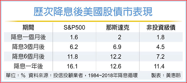 歷次降息后美国股债市表现