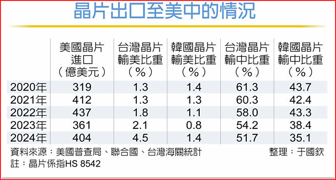 晶片出口至美中的情况