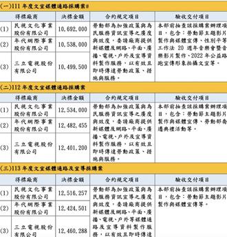 王鸿薇再揭就安基金标案   连3年给绿媒