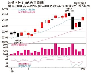 操盤心法－鮑爾釋9月降息訊號 資金回歸科技股