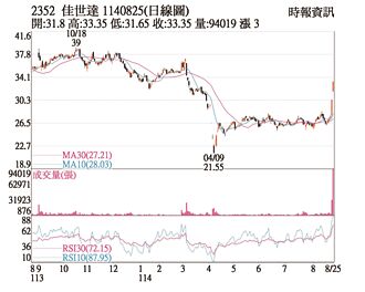 熱門股－佳世達 寫3月來波段高