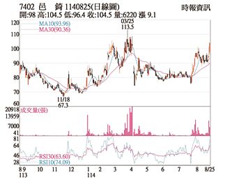 熱門股－邑錡 無人機題材發酵