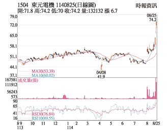 熱門股－東元 結盟鴻海利多加持
