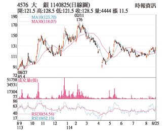 熱門股－大銀 機器人概念發威