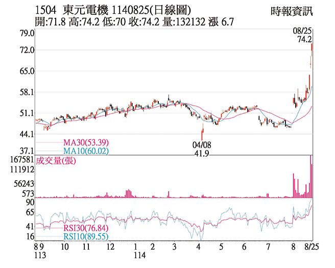東元（1504）1140825（日線圖）