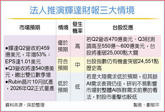 股市風向球來了》輝達財報 法人釋三劇本
