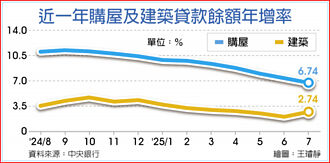 7月房貸餘額年增率 20個月新低