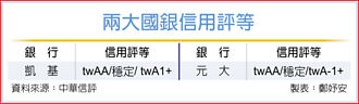 凱基、元大銀 中華信評喊展望穩定