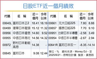 邁向長期多頭 日股基金績效衝