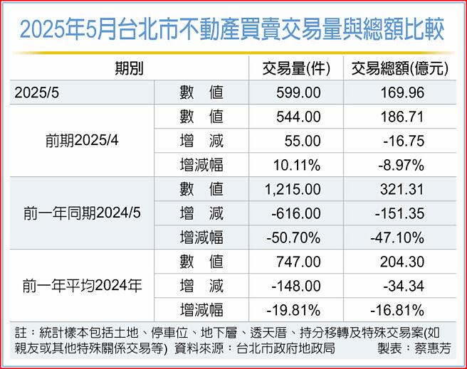 2025年5月台北市不动产买卖交易量与总额比较